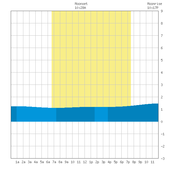 Ship Shoal Light tide chart for Thursday, August 26, 2021