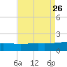Ship Shoal Light tide chart for Thursday, August 26, 2021