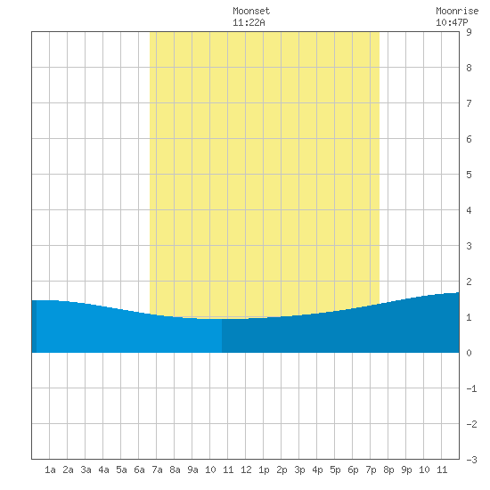 Ship Shoal Light tide chart for Friday, August 27, 2021