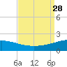 Ship Shoal Light tide chart for Saturday, August 28, 2021