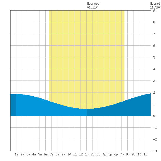 Ship Shoal Light tide chart for Sunday, August 29, 2021