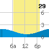 Ship Shoal Light tide chart for Sunday, August 29, 2021