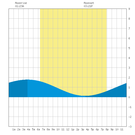 Ship Shoal Light tide chart for Monday, August 2, 2021