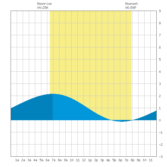 Ship Shoal Light tide chart for Friday, August 6, 2021