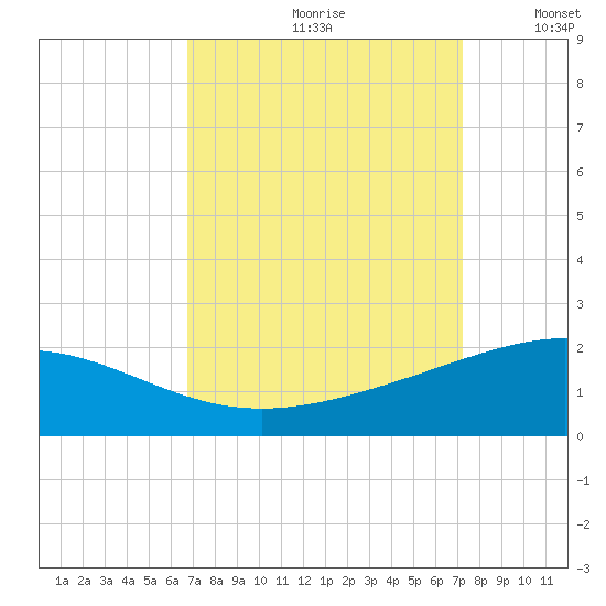 Ship Shoal Light tide chart for Saturday, September 11, 2021