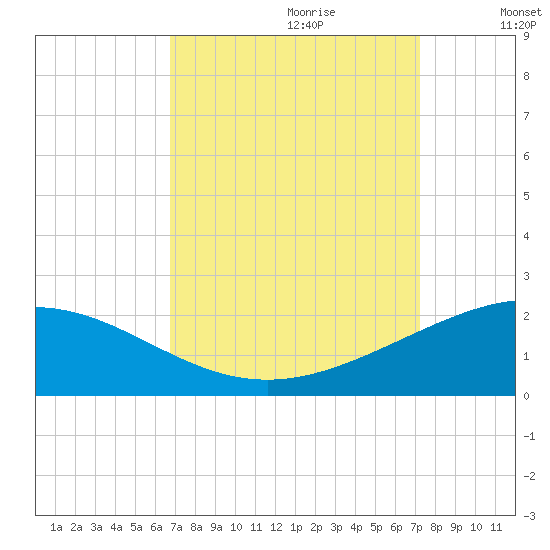 Ship Shoal Light tide chart for Sunday, September 12, 2021