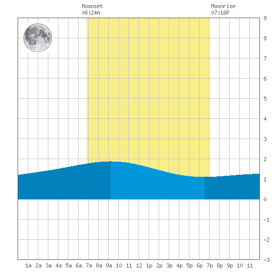 Ship Shoal Light tide chart for Monday, September 20, 2021