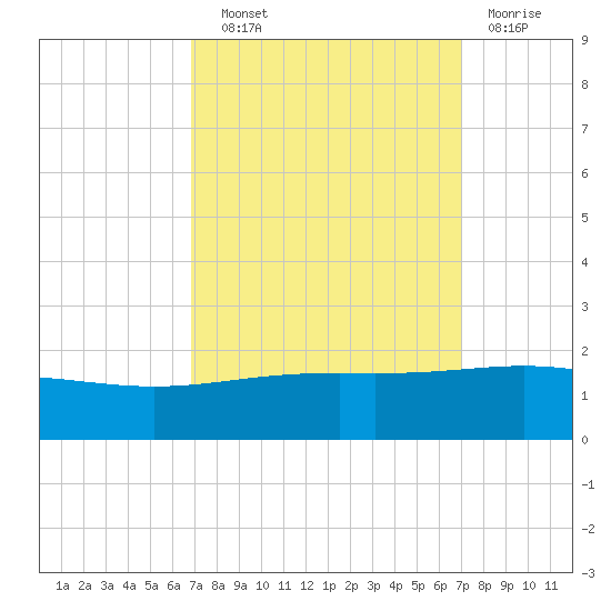 Ship Shoal Light tide chart for Wednesday, September 22, 2021