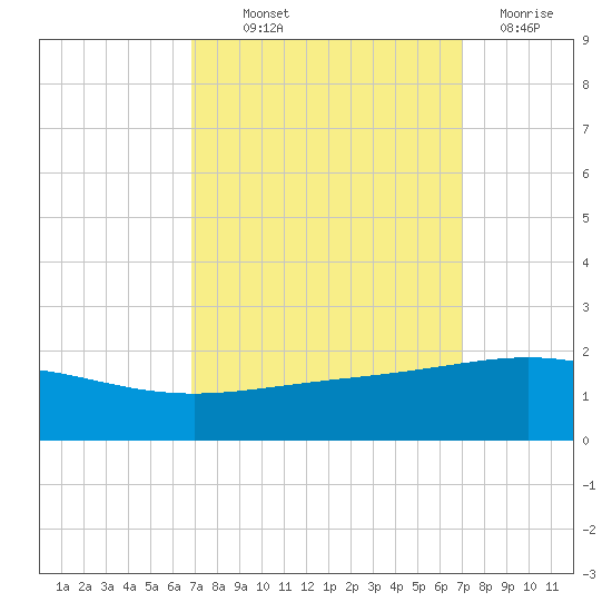 Ship Shoal Light tide chart for Thursday, September 23, 2021