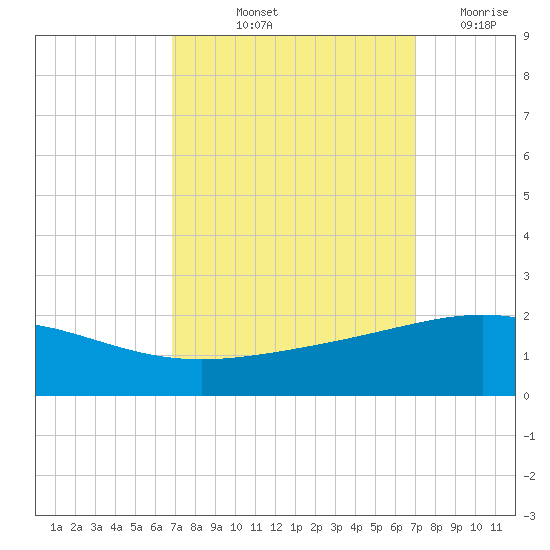 Ship Shoal Light tide chart for Friday, September 24, 2021