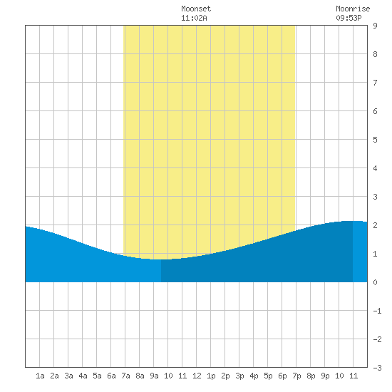 Ship Shoal Light tide chart for Saturday, September 25, 2021