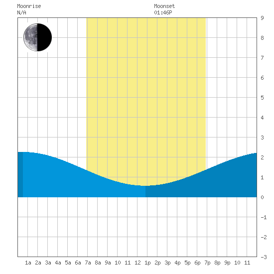Ship Shoal Light tide chart for Tuesday, September 28, 2021