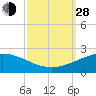 Ship Shoal Light tide chart for Tuesday, September 28, 2021