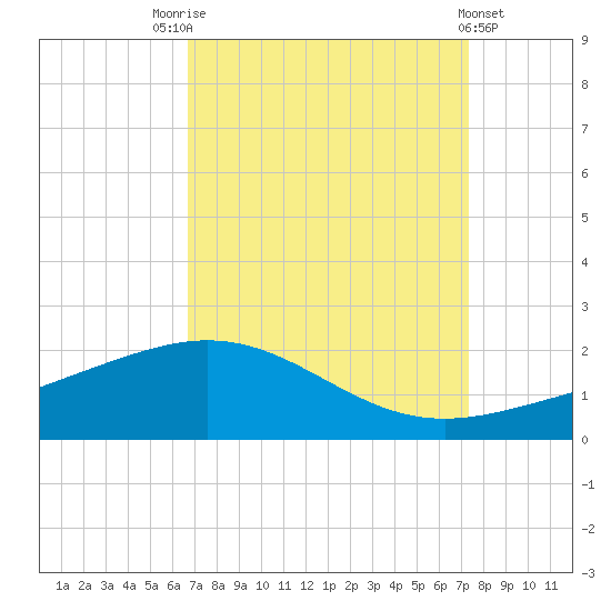 Ship Shoal Light tide chart for Sunday, September 5, 2021