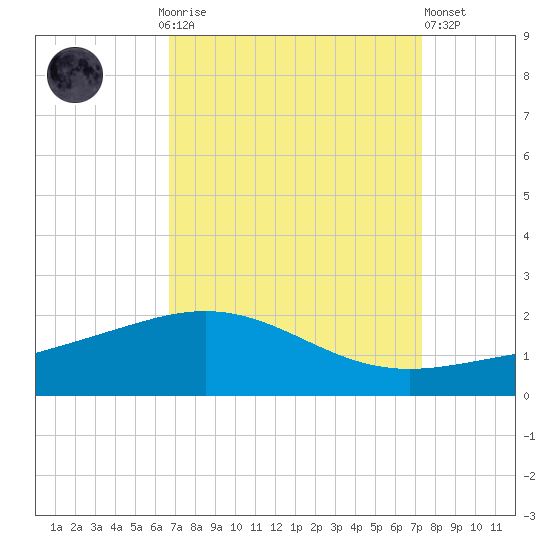 Ship Shoal Light tide chart for Monday, September 6, 2021