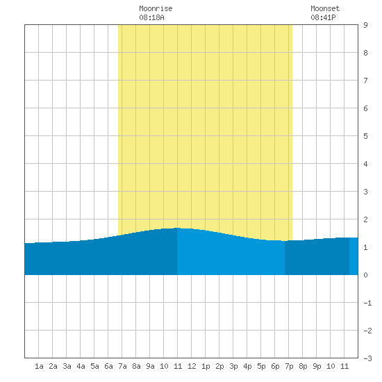 Ship Shoal Light tide chart for Wednesday, September 8, 2021