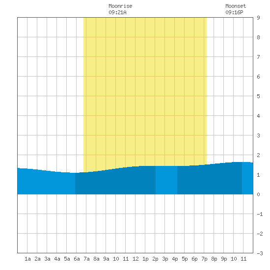 Ship Shoal Light tide chart for Thursday, September 9, 2021