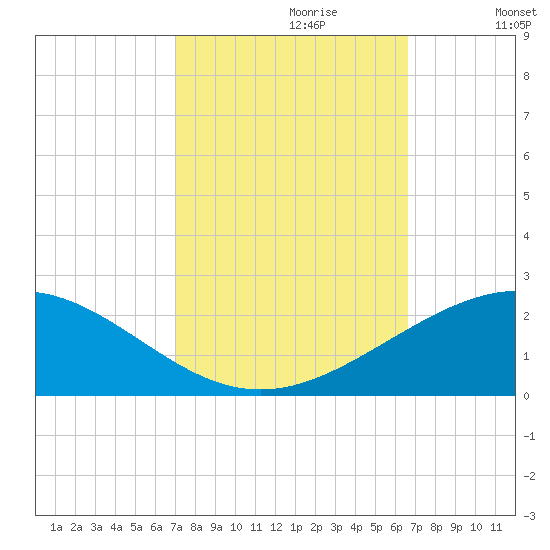 Ship Shoal Light tide chart for Monday, October 11, 2021