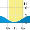 Ship Shoal Light tide chart for Monday, October 11, 2021