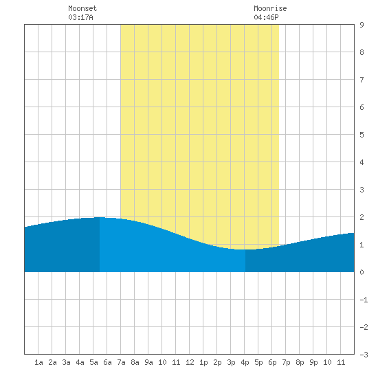 Ship Shoal Light tide chart for Saturday, October 16, 2021