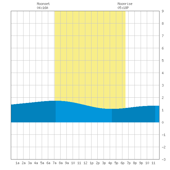 Ship Shoal Light tide chart for Sunday, October 17, 2021