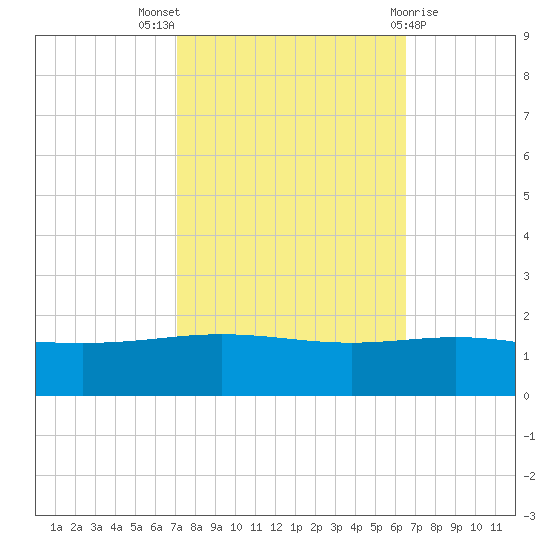 Ship Shoal Light tide chart for Monday, October 18, 2021