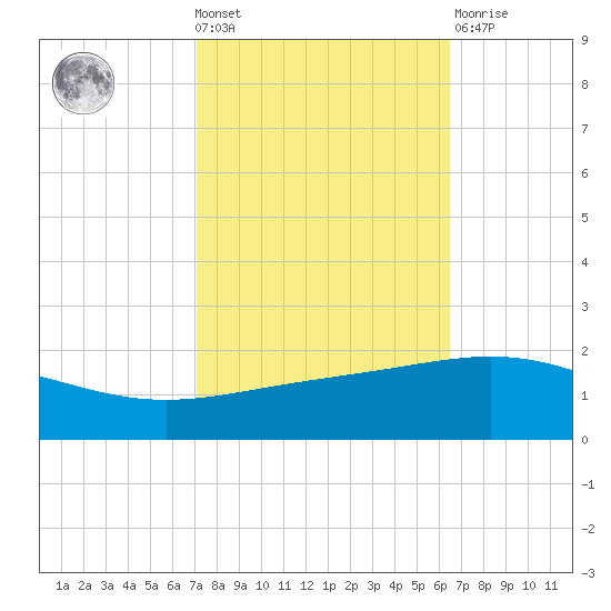 Ship Shoal Light tide chart for Wednesday, October 20, 2021