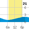 Ship Shoal Light tide chart for Thursday, October 21, 2021