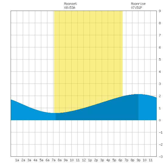 Ship Shoal Light tide chart for Friday, October 22, 2021
