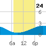 Ship Shoal Light tide chart for Sunday, October 24, 2021