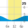Ship Shoal Light tide chart for Monday, October 25, 2021