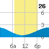 Ship Shoal Light tide chart for Tuesday, October 26, 2021