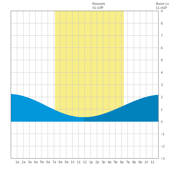 Ship Shoal Light tide chart for Wednesday, October 27, 2021