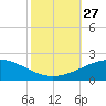 Ship Shoal Light tide chart for Wednesday, October 27, 2021