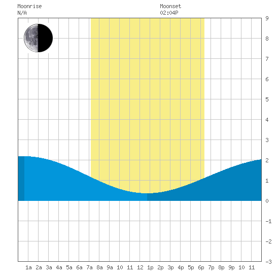 Ship Shoal Light tide chart for Thursday, October 28, 2021