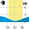 Ship Shoal Light tide chart for Thursday, October 28, 2021