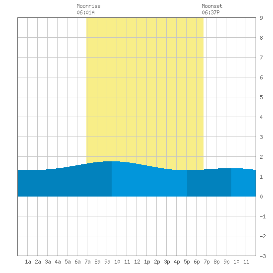 Ship Shoal Light tide chart for Tuesday, October 5, 2021