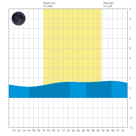 Ship Shoal Light tide chart for Wednesday, October 6, 2021