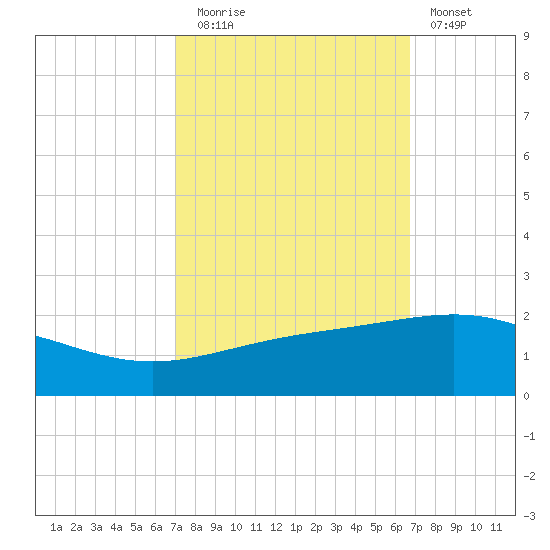 Ship Shoal Light tide chart for Thursday, October 7, 2021