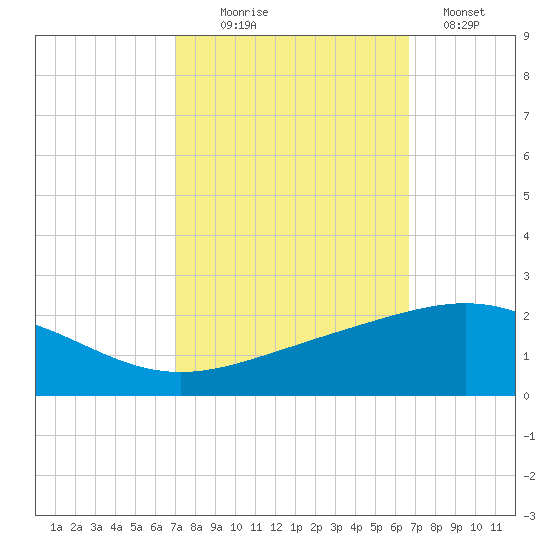 Ship Shoal Light tide chart for Friday, October 8, 2021
