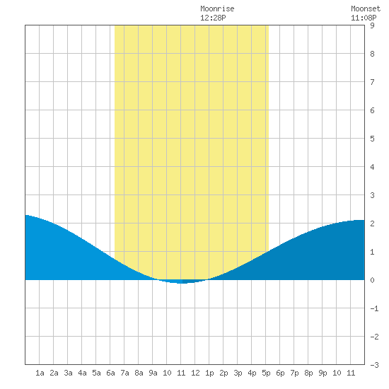 Ship Shoal Light tide chart for Wednesday, November 10, 2021