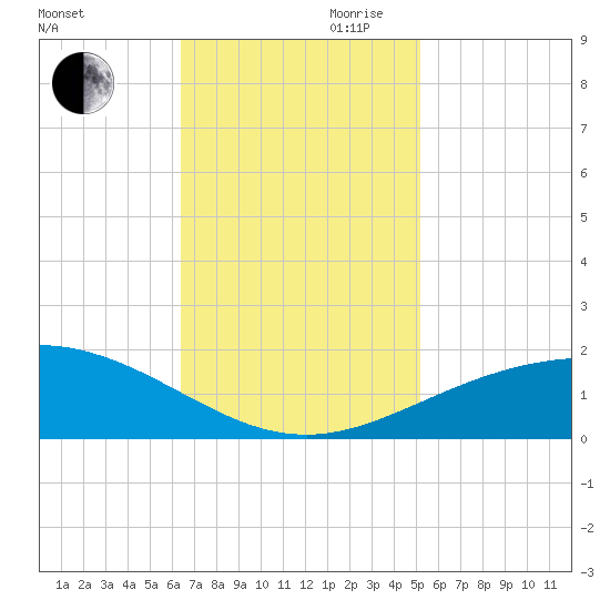 Ship Shoal Light tide chart for Thursday, November 11, 2021
