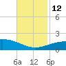 Ship Shoal Light tide chart for Friday, November 12, 2021