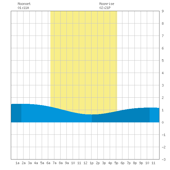Ship Shoal Light tide chart for Saturday, November 13, 2021