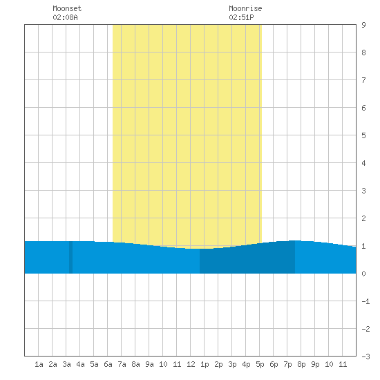Ship Shoal Light tide chart for Sunday, November 14, 2021