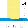 Ship Shoal Light tide chart for Sunday, November 14, 2021