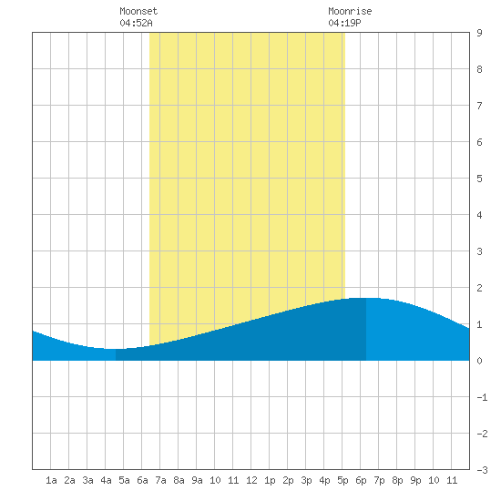 Ship Shoal Light tide chart for Wednesday, November 17, 2021