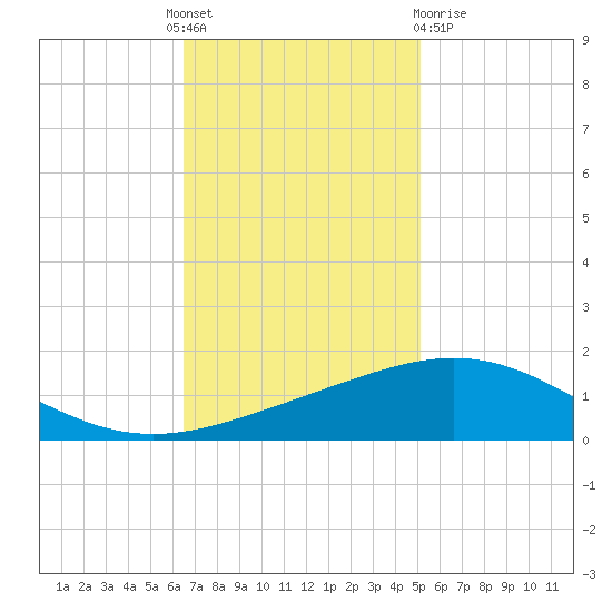 Ship Shoal Light tide chart for Thursday, November 18, 2021
