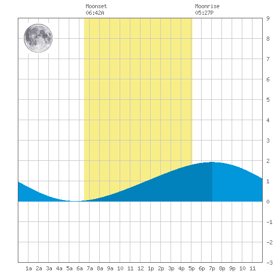 Ship Shoal Light tide chart for Friday, November 19, 2021