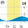 Ship Shoal Light tide chart for Friday, November 19, 2021